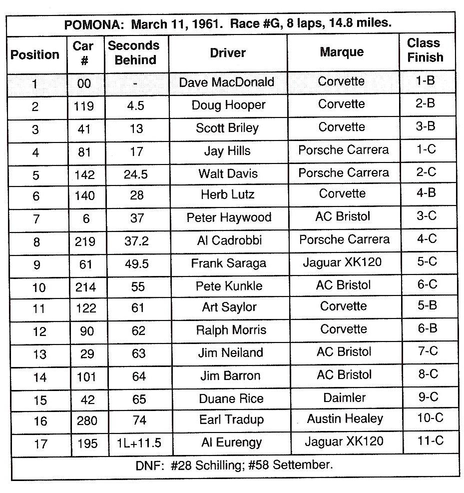 Dave MacDonald's 00 Corvette race results for 1960-1962