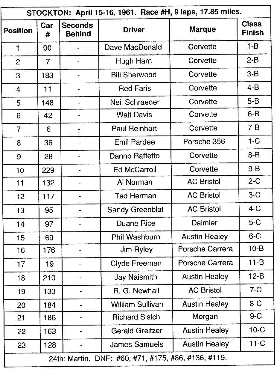 Dave MacDonald's 00 Corvette race results for 1960-1962