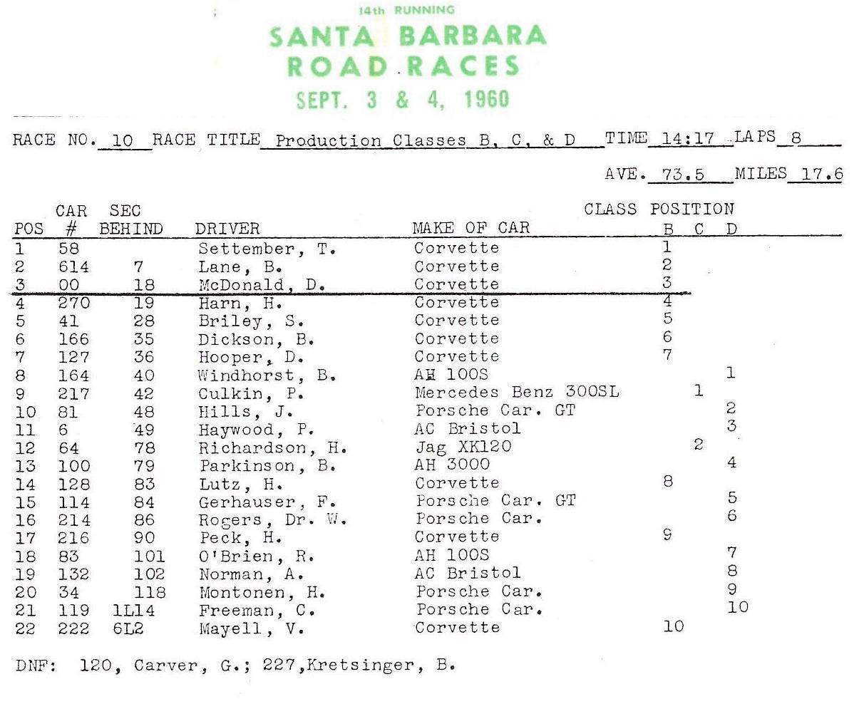 Dave MacDonald's 00 Corvette race results for 1960-1962