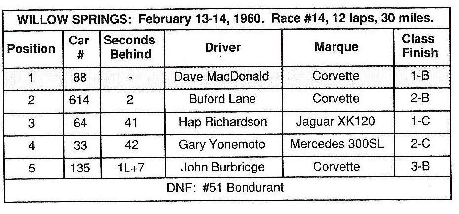 Dave MacDonald's 00 Corvette race results for 1960-1962