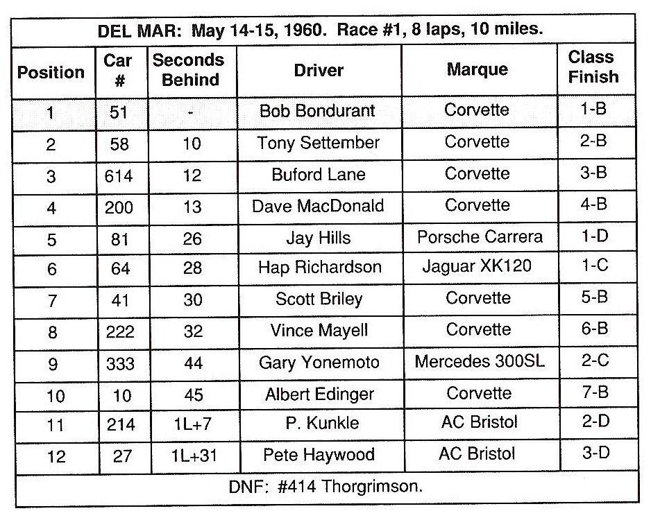 Dave MacDonald's 00 Corvette race results for 1960-1962