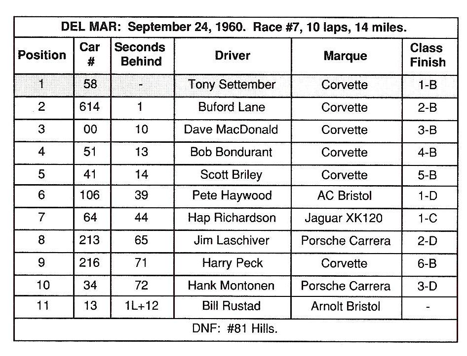 Dave MacDonald's 00 Corvette race results for 1960-1962