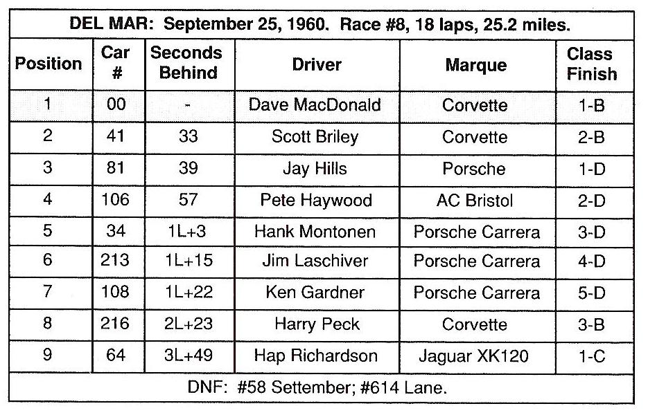 Dave MacDonald's 00 Corvette race results for 1960-1962