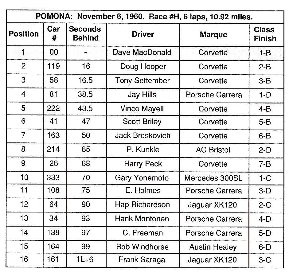 Dave MacDonald's 00 Corvette race results for 1960-1962