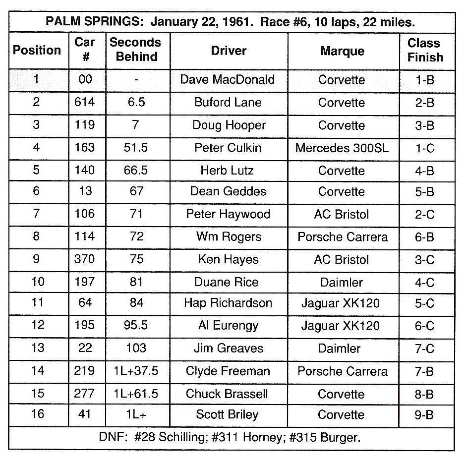 Dave MacDonald's 00 Corvette race results for 1960-1962