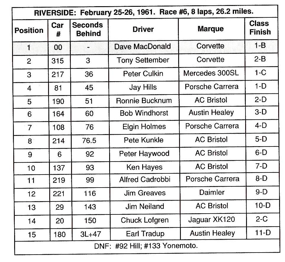 Dave MacDonald's 00 Corvette race results for 1960-1962